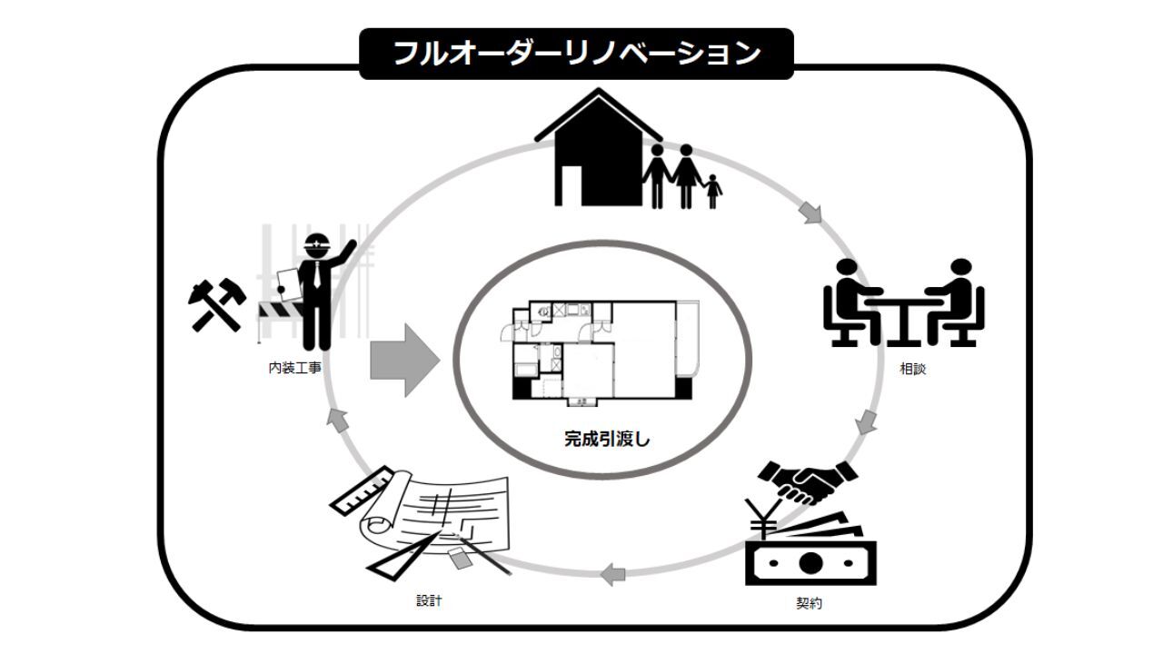 フルオーダーリノベーション