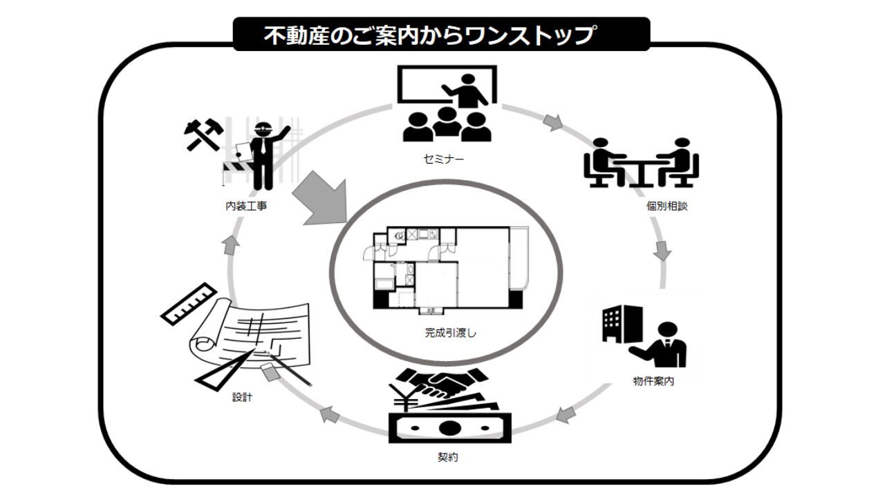 ワンストップリノベーション