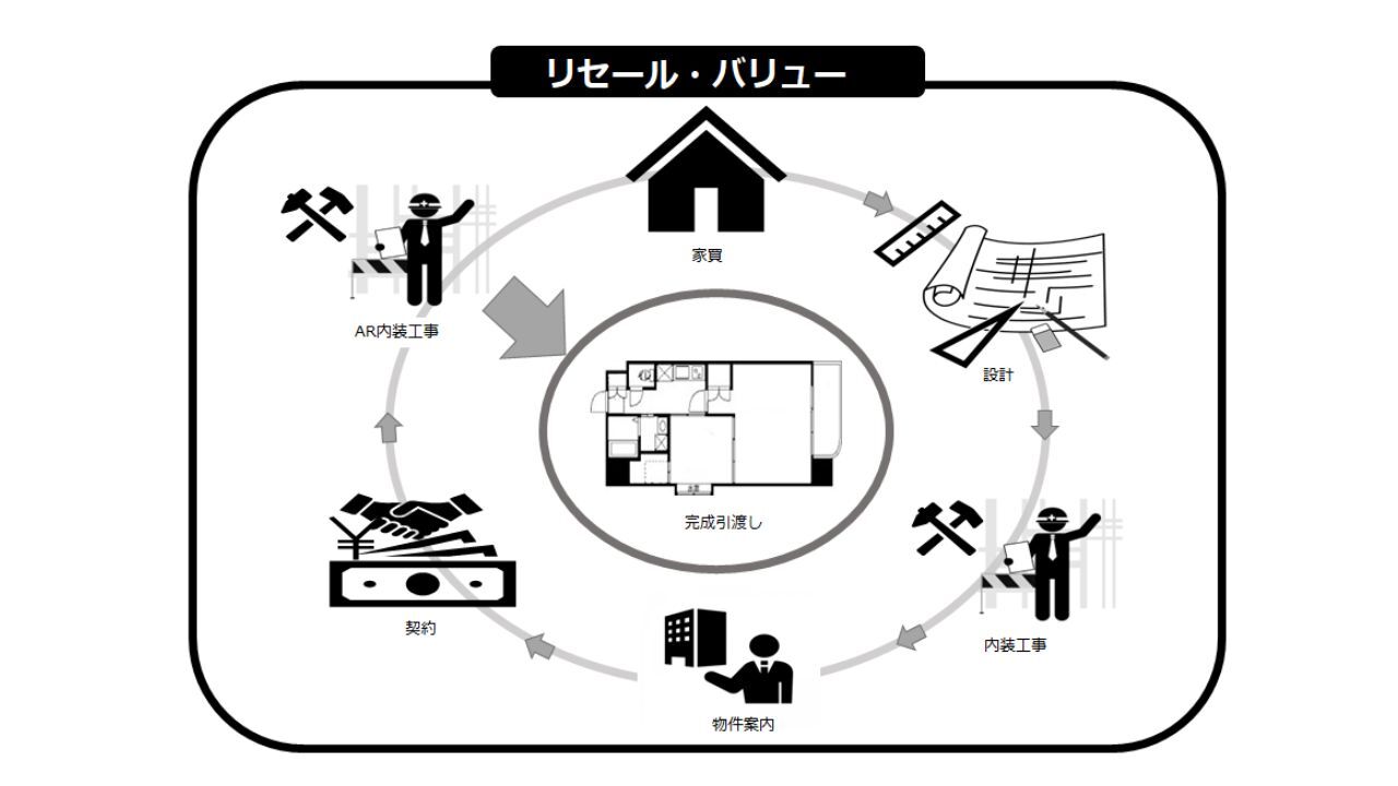 リセール　リノベーション